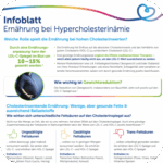 Informationen zur Ernährung bei Hypercholesterinaemie