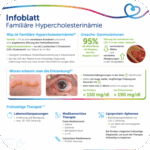 Infoblatt zur familiären Hypercholesterinaemie