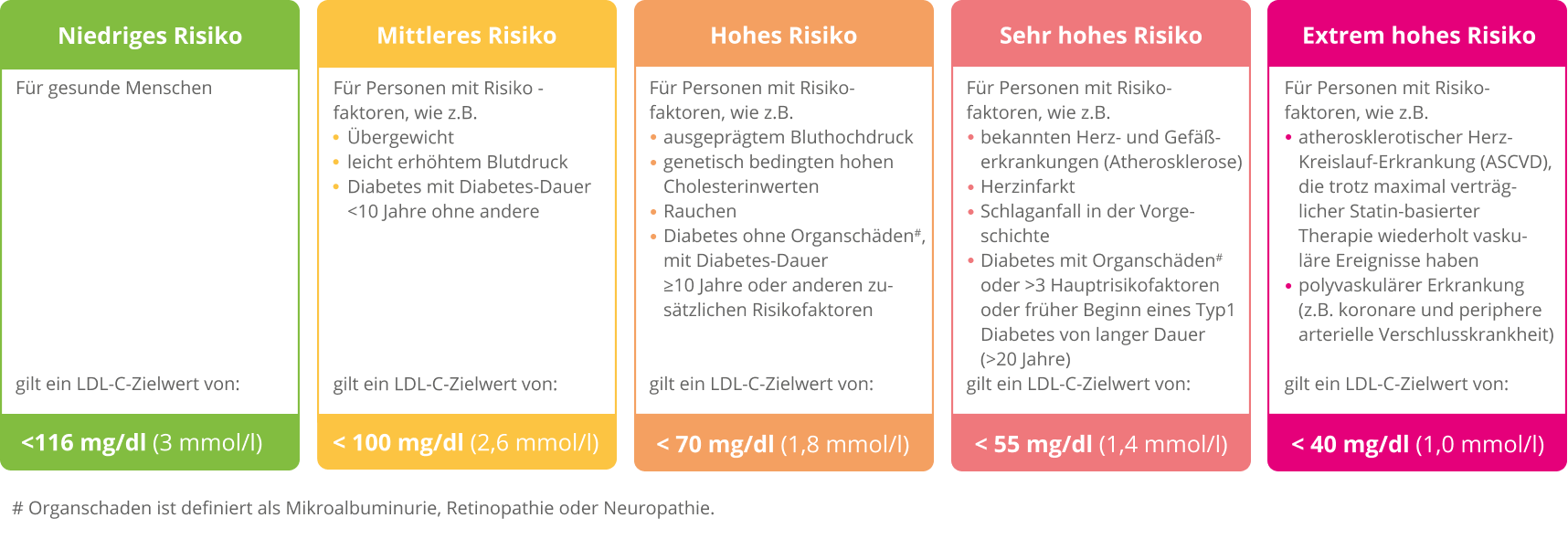 LDL-Zielwert in Abhängigkeit vom kardiovaskulären Risiko